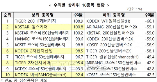 (한국거래소 제공)